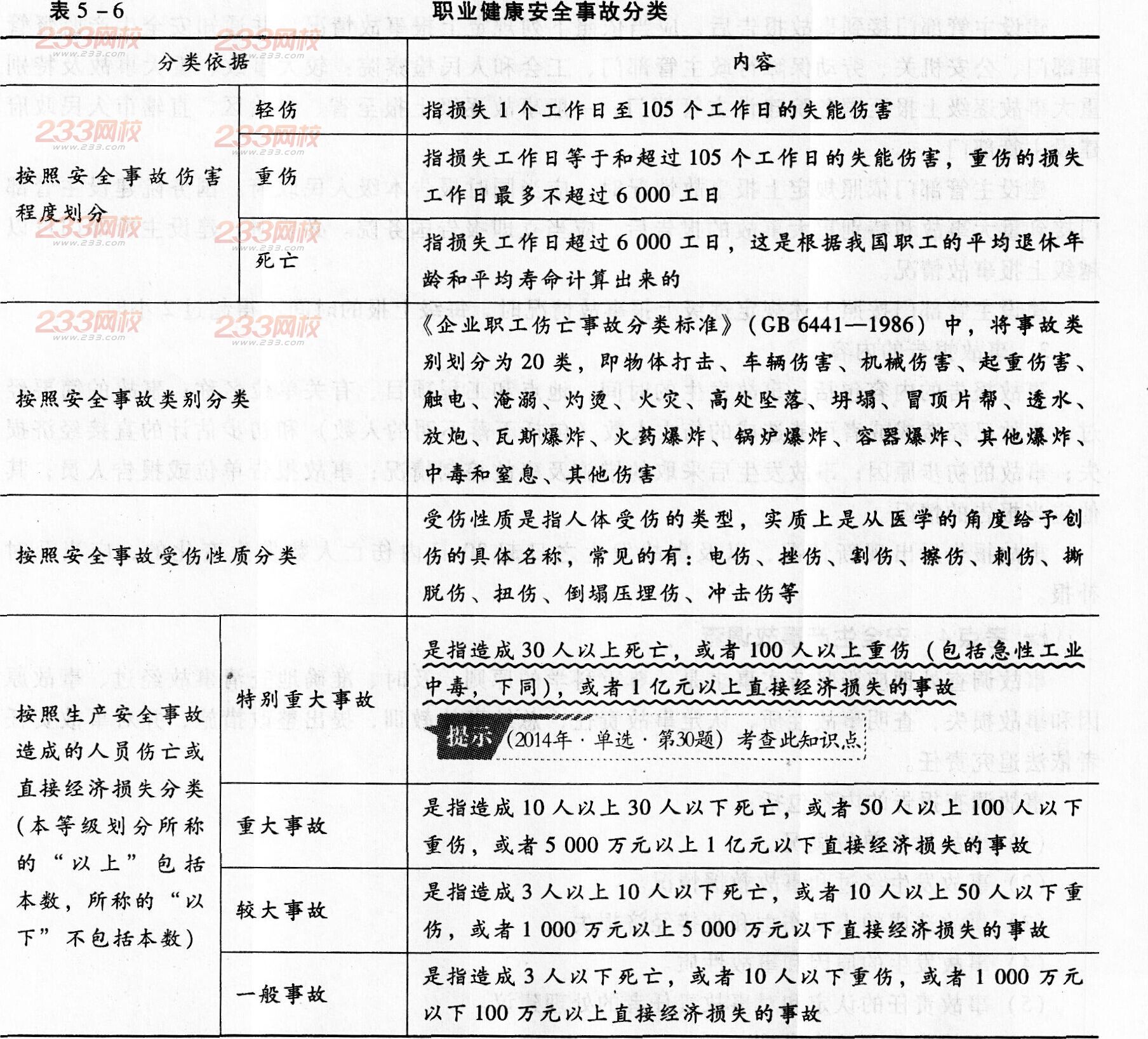2015二建施工管理重难考点:职业健康安全事故