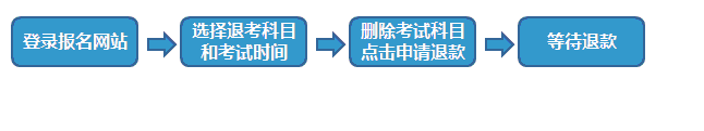 证券从业预约考试退费流程