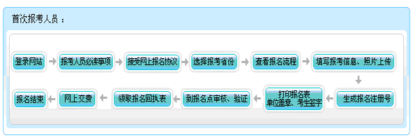 黑龙江2015年初级会计职称报名流程