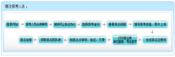 贵州2015年初级会计职称报名流程