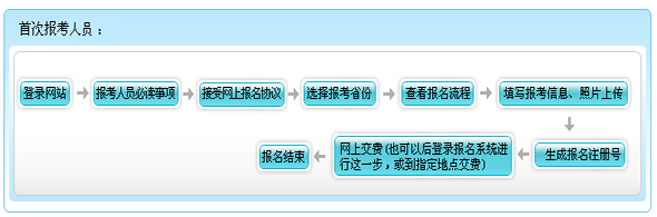 云南2015年初级会计职称报名流程
