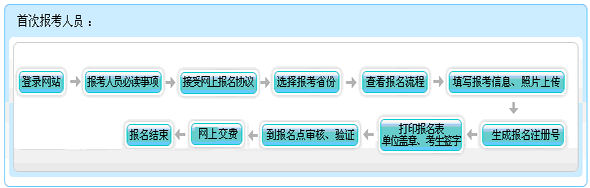 重庆2015年初级会计职称报名流程