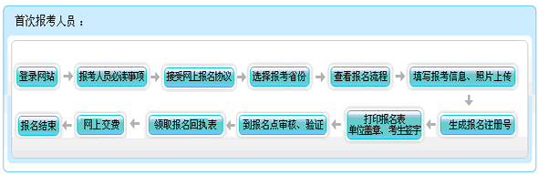 广西2015年初级会计职称报名流程