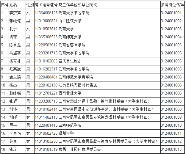 2015云南昆明富民县公务员考试拟录用人员公