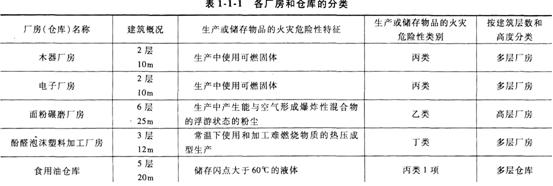 2015消防工程师案例分析考点　建筑防火一