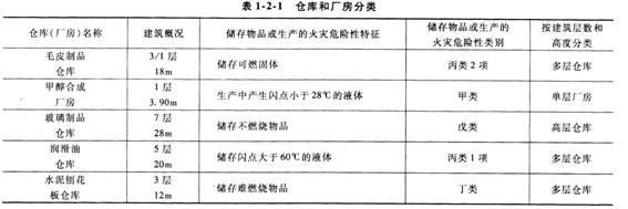 2015消防工程师案例分析考点　建筑防火二