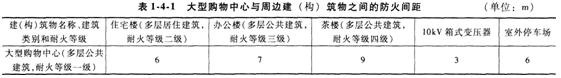 2015消防工程师案例分析考点购物中心