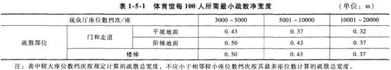 2015年消防工程师案例分析考点　体育馆