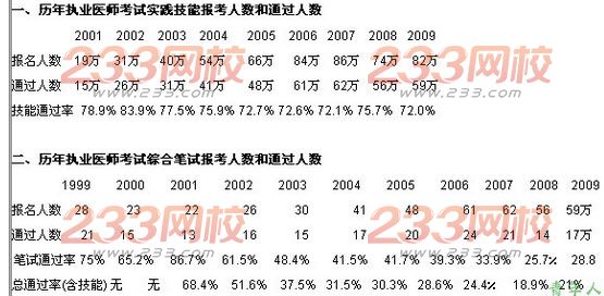 历年执业医师资格考试人数及通过率 _ 执业医