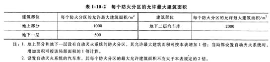 2015年消防工程师案例分析考点　高层住宅