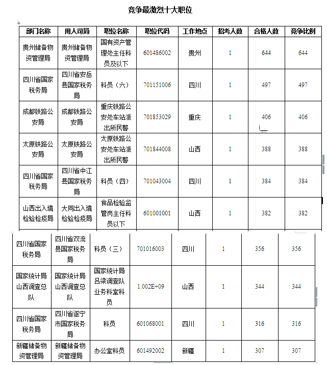 2016国考报名西部边远地区报考率达96%以上