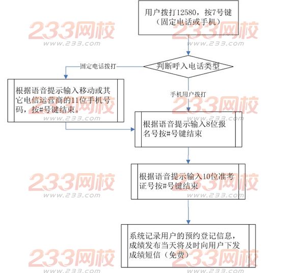 2015年北京成人高考成绩及录取信息查询办法