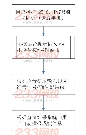 2015年北京成人高考成绩及录取信息查询办法