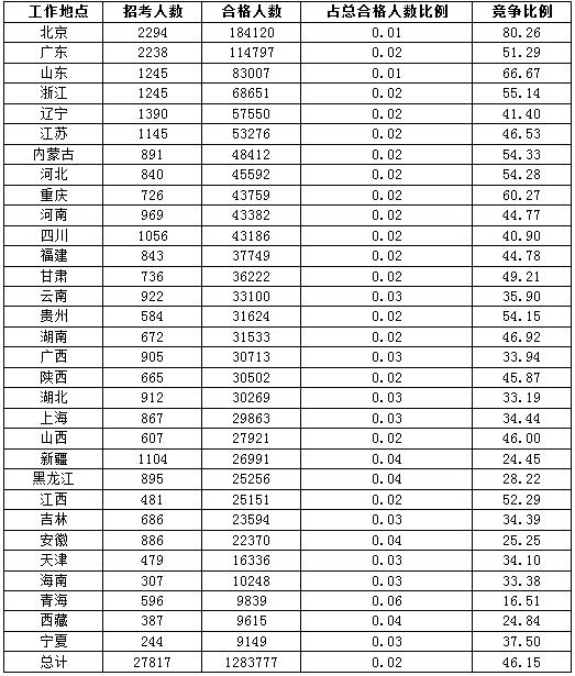 2016国家公务员考试报名各地区报考人数汇总