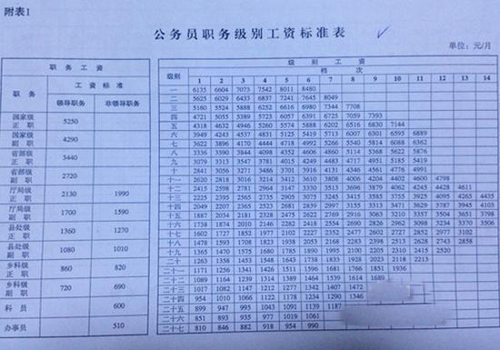 湖南公务员基本工资将上调津贴补贴减少-公务