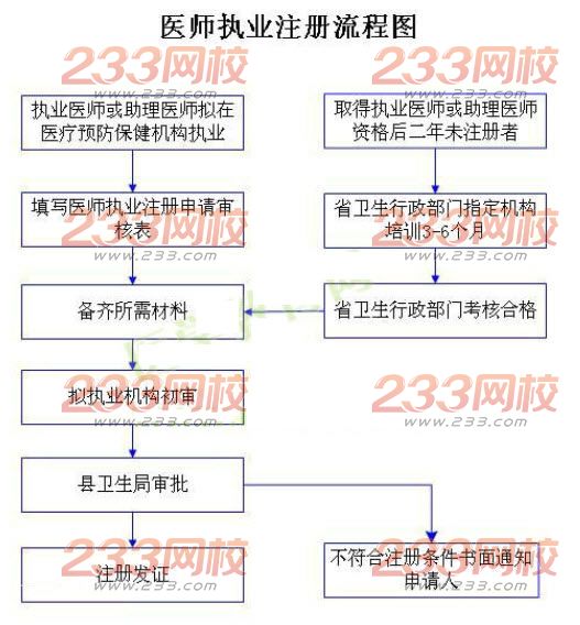 2015年临床执业医师注册流程图 _ 临床执业医