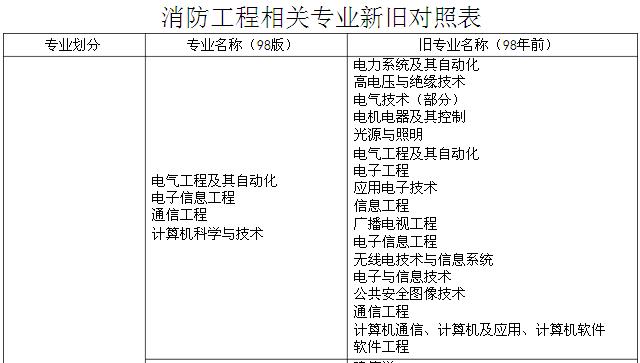 2015年浙江消防工程师消防相关专业新旧对照表