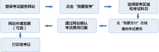 月基金从业资格考试报名流程