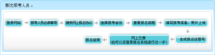 2016年上海初级会计职称报名流程