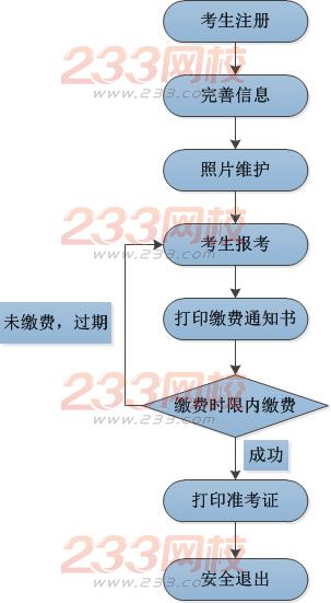 2016年深圳会计从业资格考试报名流程 会计从
