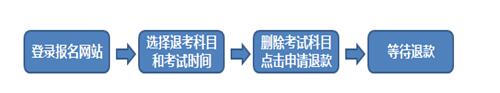 2016期货从业资格考试可以退考吗