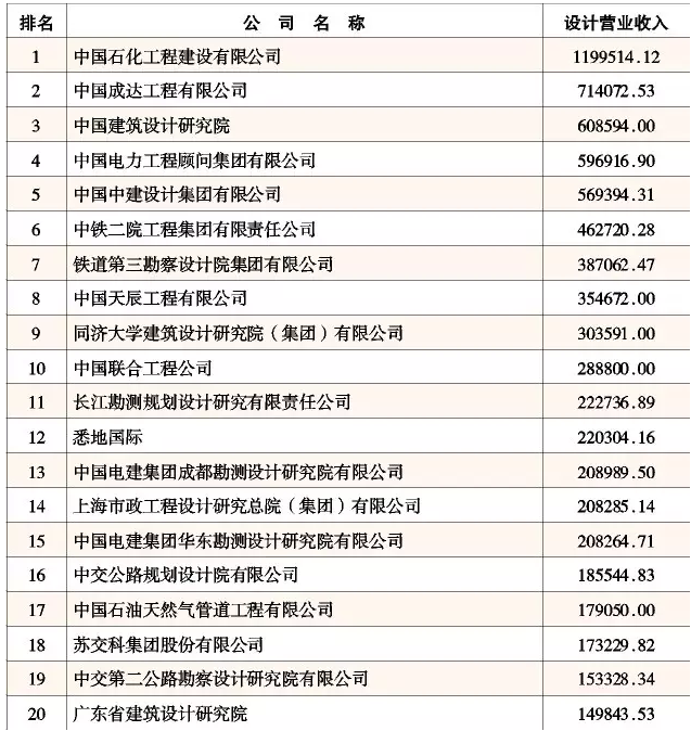 2015年中国工程设计企业60强排名公布