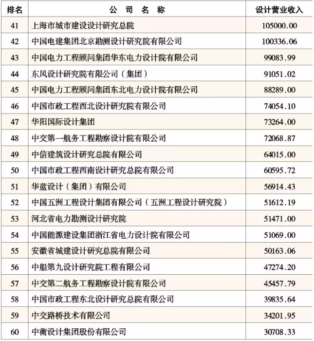2015年中国工程设计企业60强排名公布
