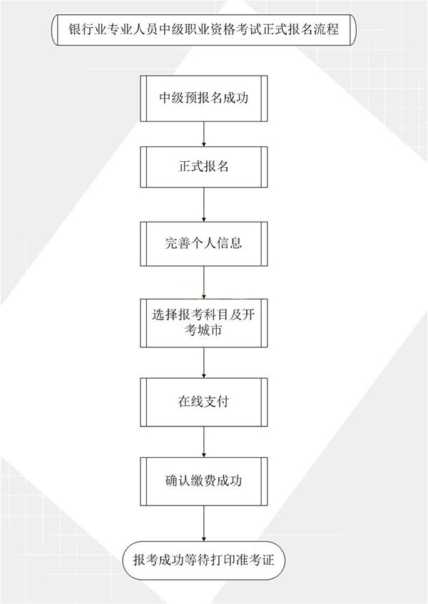 2015年银行业专业人员中级职业资格考试正式报名须知