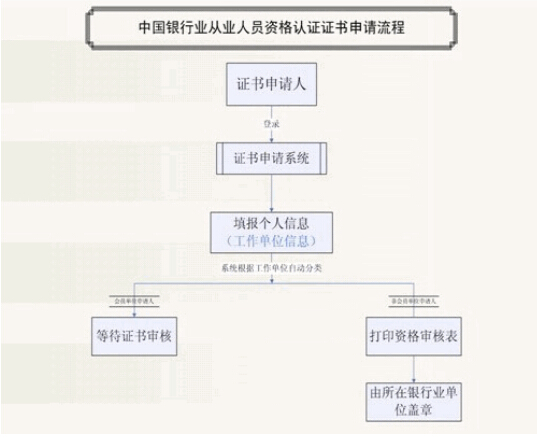 原中国银行业从业人员资格认证考试证书补领须知