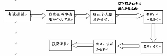 原中国银行业从业人员资格认证考试证书补领须知