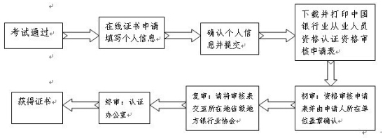 原中国银行业从业人员资格认证考试证书补领须知