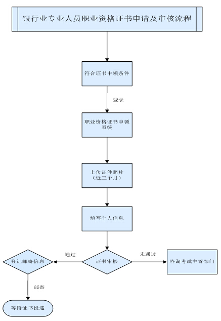 2015年下半年银行业专业人员职业资格证书申领须知