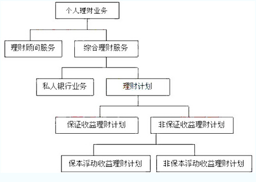 2016年银行业初级资格考试《个人理财》重点讲解(一)