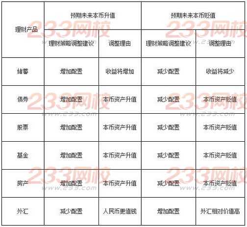 2016银行业初级资格考试《个人理财》重点详解(三)