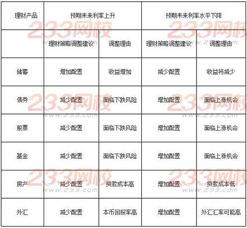 2016银行业初级资格考试《个人理财》重点详解(三)