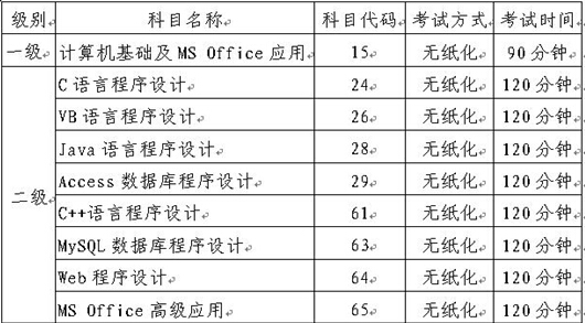 山东2015年12月份全国计算机等级考试报名工