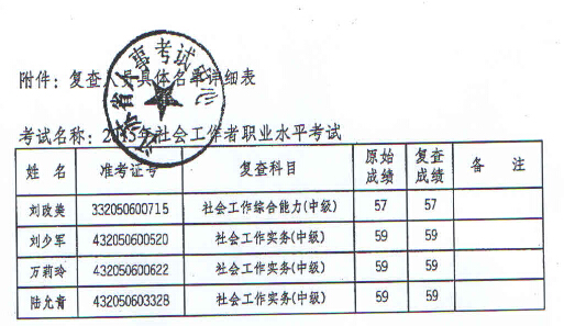 苏州：2015年社会工作者职业水平考试省中心成绩复查结果