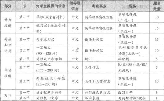 2016年全国英语等级考试（PETS）一级考试大纲简介