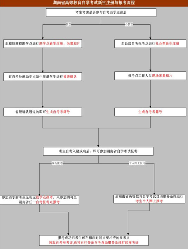 2016年湖南省高等教育自学考试新生注册与报