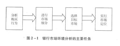 2016银行业初级资格考试《个人贷款》第一章重点:市场环境分析