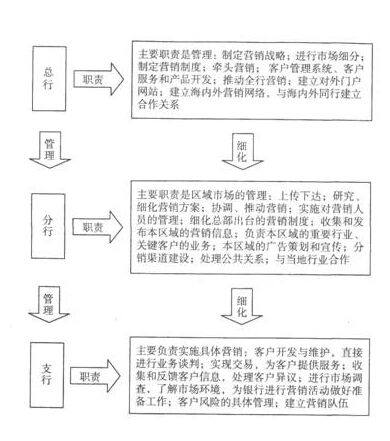 2016银行业初级资格考试《个人贷款》第二章重点:营销机构