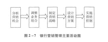 2016银行业初级资格考试《个人贷款》第二章重点:营销管理