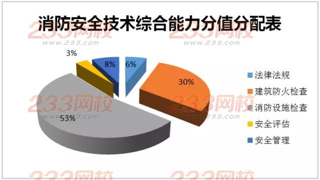 2015年《消防安全技术综合能力》真题分值分配