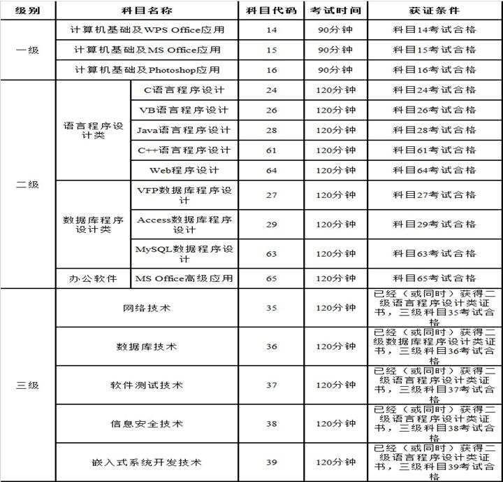 2016年上半年云南计算机二级考试招生简章-计
