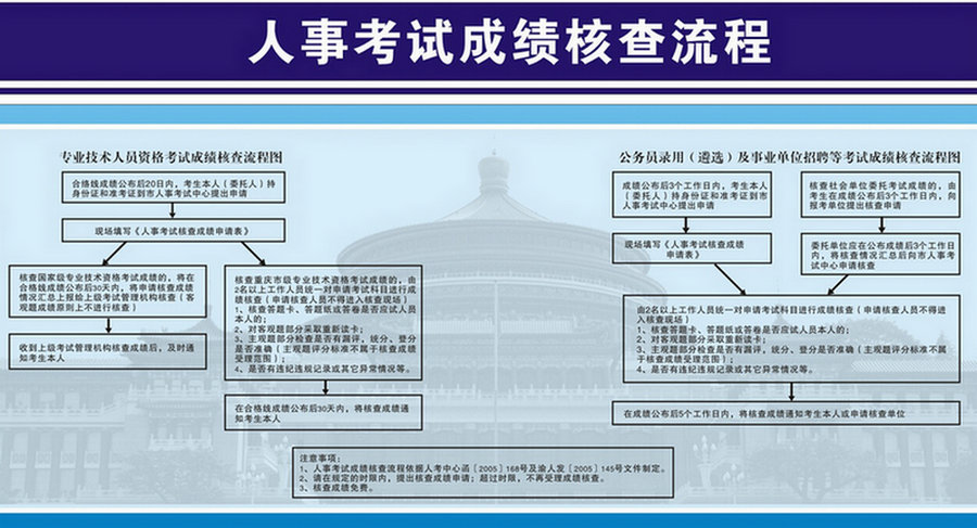 重庆人事考试网2014造价师成绩核查流程表-造