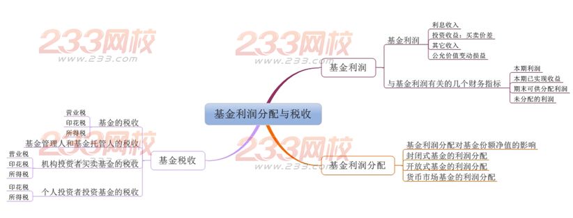 2015年证券从业资格考试投资基金思维导图第