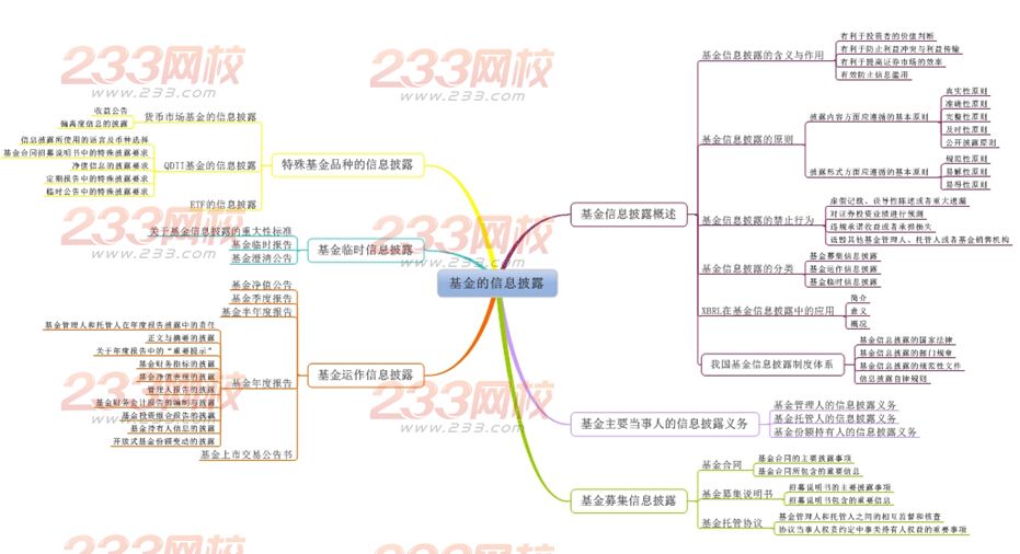 2015年证券从业资格考试投资基金思维导图第