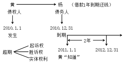 诉讼时效:2015年初级会计职称《经济法基础》