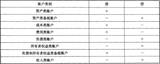 2015年会计基础第四章第二节借贷记账法 会计