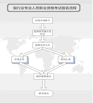 银行从业资格考试报名流程